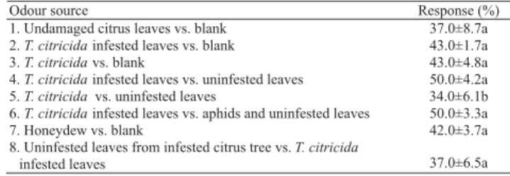 Table 3. Double visit response (±SEM) by male and female Lysiphlebus testaceipes (combined) exposed to different odour sources (1) .