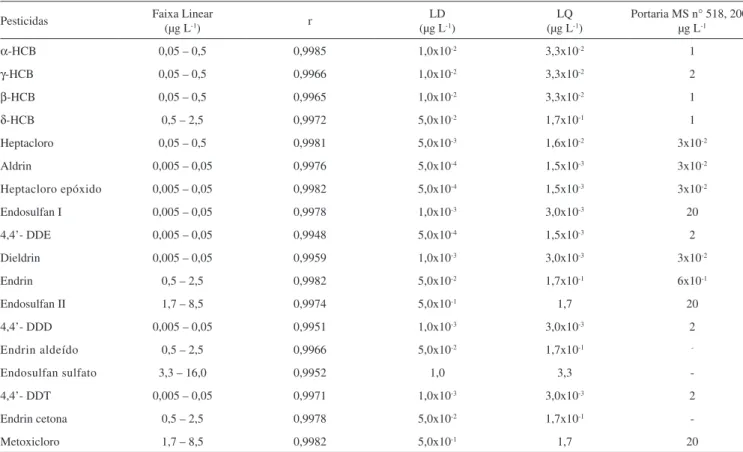 Tabela 2. Parâmetros analíticos obtidos para o método HS-SPME/GC-MS/MS
