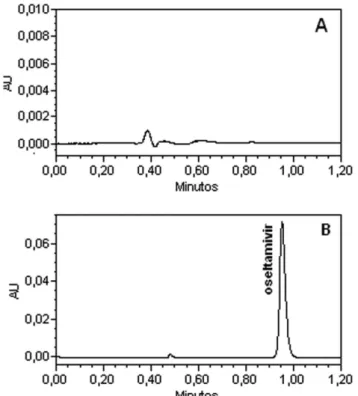 Figura 2. Cromatograma monitorado em 220 nm. A. Excipientes: celulose  26,1 µg/mL;  polivinilpirrolidona 2,6 µg/mL e talco 0,9 µg/mL; B