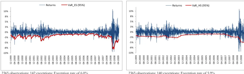 Figure 4 – Daily S&amp;P 500 and 95% VaR forecasted with GARCH 2365 observations; 187 exceptions; Exception rate of 7.9% 2365 observations; 126 exceptions; Exception rate of 5.3% 