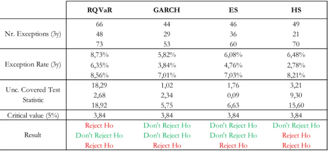 Table 3 – Unconditional covered test (95% VaR estimates) 