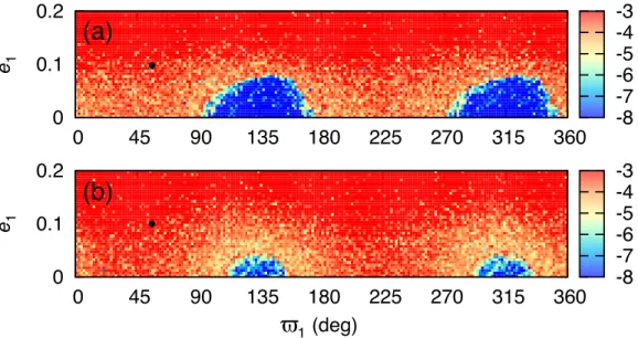 Figure 7: Stability analysis of the Lempo system for different initial eccentricities and longitudes of the pericenter of the inner orbit
