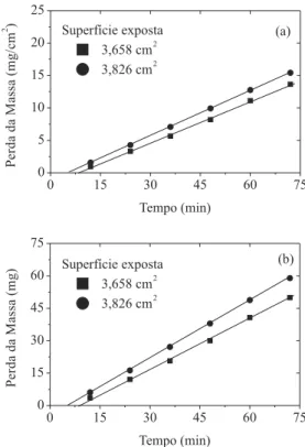 Figura 2. Determinação da taxa de corrosão (a) e efeito da superfície exposta  do c-d-p na taxa de corrosão (b) 
