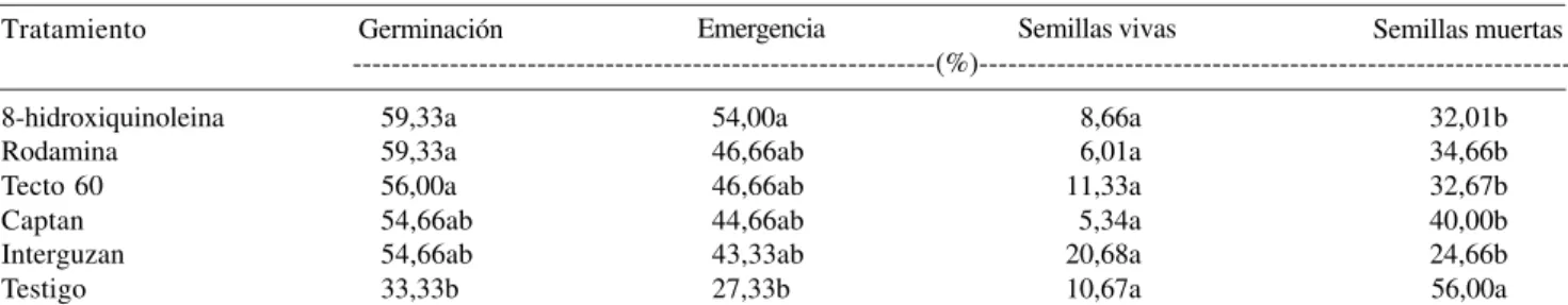 Cuadro 2. Datos de la prueba de germinación y emergencia de plántulas en semillas de mandarino ‘Cleopatra’ (Citrus reshni) almacenadas a 4°C por seis meses, con 14,7% de humedad, tratadas con productos químicos