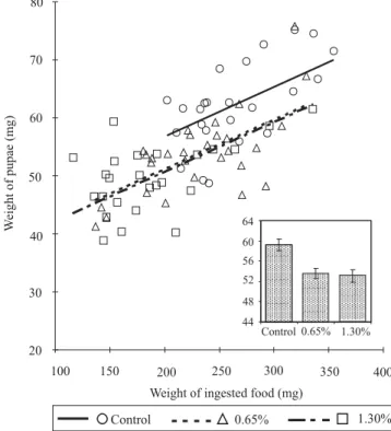 Figure 2. Feeding time (covariate) and weight of ingested food of A. gemmatalis larva, fed on diet control (without rutin addition) or containing rutin concentrations