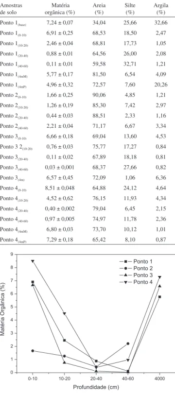 Figura 2. Porcentagem de matéria orgânica em amostras de solo coletadas  na Bacia do Rio Negro - AM em função da profundidade