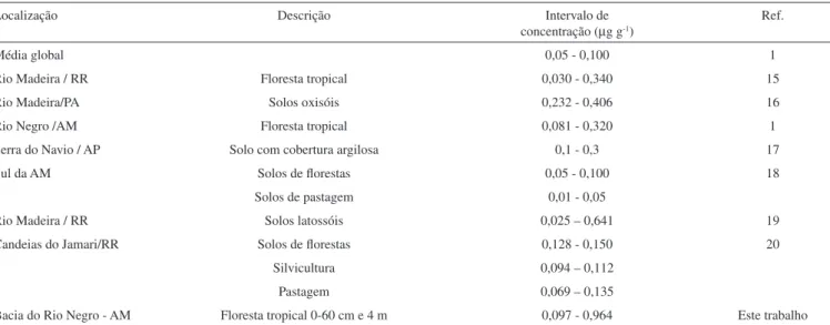 Figura 3. Porcentagens de mercúrio total nas amostras de solo coletadas na  região do Rio Aracá - AM em diferentes profundidades