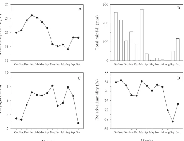 Figure 3. Median temperature (A), total rainfall distribution (B), daylight (C), and relative humidity (D), during experimental period.