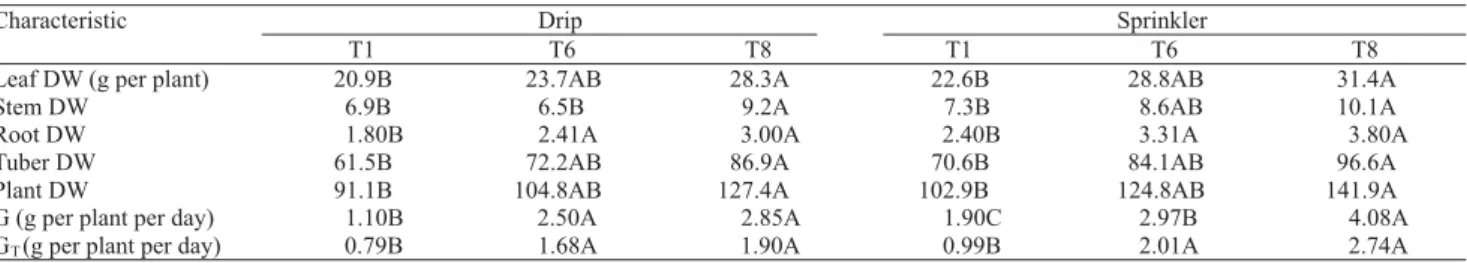 Table 3. Maximum estimated values of leaf, stem, root, and potato tuber dry weight (DW), plant growth rate (G) and tuber growth rate (G T ) in T1, T6, and T8 treatments, in drip and sprinkler irrigated experiments (1) .