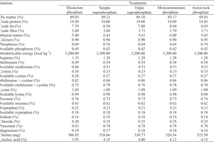 Table 2.  Diet nutrient levels in growing ration.