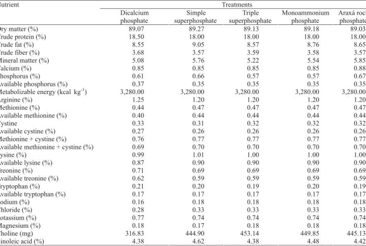 Table 3. Diet nutrient levels in finisher ration.