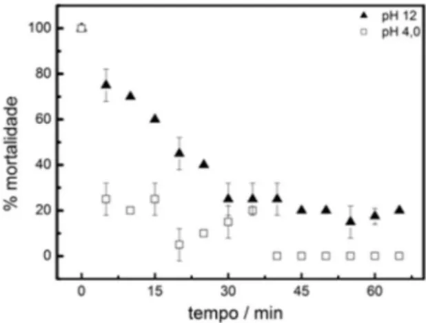 Figura  7.  Porcentagem  de  mortalidade  de Artemia  salina  em  soluções  do  corante Vermelho GRLX- 220 em função do tempo de degradação com ozônio
