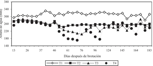 Figura 1. Evolución del contenido de humedad del suelo, en los diferentes tratamientos de riego, expresada en altura de agua por profundidad de suelo, para la temporada 2003/2004