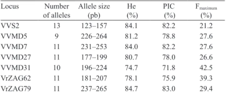 Table  2.  Number  of  alleles,  allele  size  range,  expected  heterozygosity (He), polymorphic information content (PIC)  and maximum frequency of allele of the seven loci used for  SSR analysis of 47 table grape accessions.