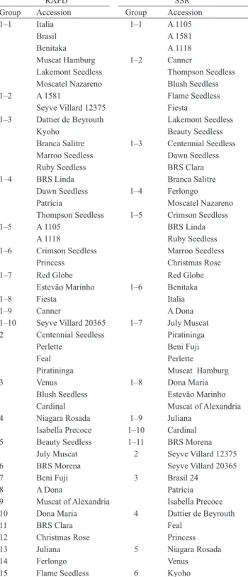 Table 3. Clustering according to Tocher’s method, for 47 table  grape accessions based on 111 RAPD and seven SSR loci.