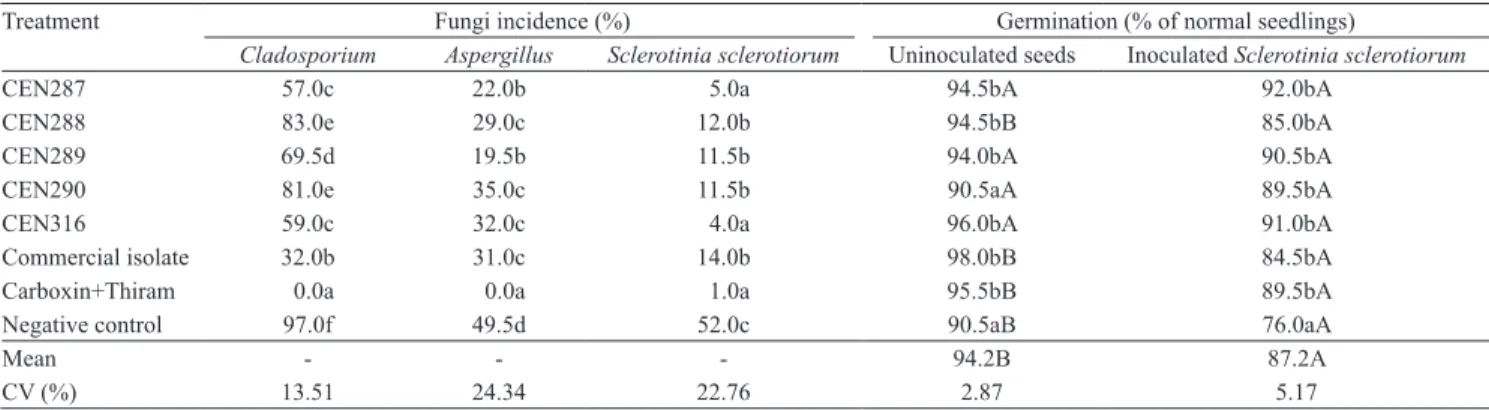 Table 1. Effect of treatments on fungi incidence in seeds, on seed germination, and on seedling growth of  'Jalo Precoce'  common bean plants (1) .