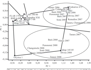 Figura  3.   Polígono  del  biplot  GGE  que  identifica  dos  mega-ambientes  y  sus  respectivos  genotipos  superiores  de  arroz (Fedearroz 473 e Idiap 145-05)