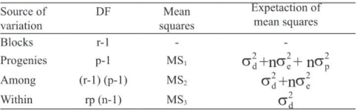 Table 1. Analysis of variance and expectation of 22 rubber  tree progenies. Source of  variation DF Mean  squares Expetaction of  mean squares Blocks r-1   -  -Progenies p-1 MS 1 s 2 d  +n s 2 e  + n s 2 p  Among (r-1) (p-1) MS 2 s 2 d  +n s 2 e  Within rp