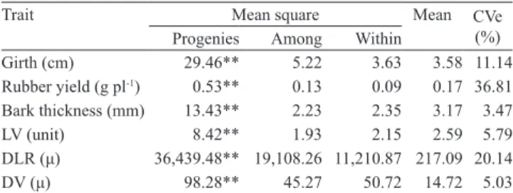 Table  2.  Means,  mean  squares,  and  coefficient  of  experimental  variation  (CVe)  for  girth,  rubber  yield,  bark  thickness, number of latex vessel rings (LV), mean distance  between the latex vessel rings (DLR), and mean diameter of  the latex v