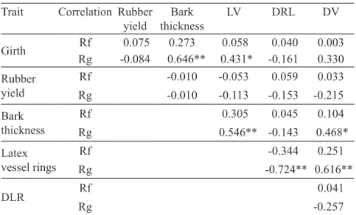 Table  3.  Estimates  of  genetic  parameters  for  analyses  of  selection gain among and within progeny for girth, rubber  yield,  bark  thickness,  number  of  latex  vessel  rings,  mean  distance  between  the  latex  vessel  rings  (DLR),  and  mean 