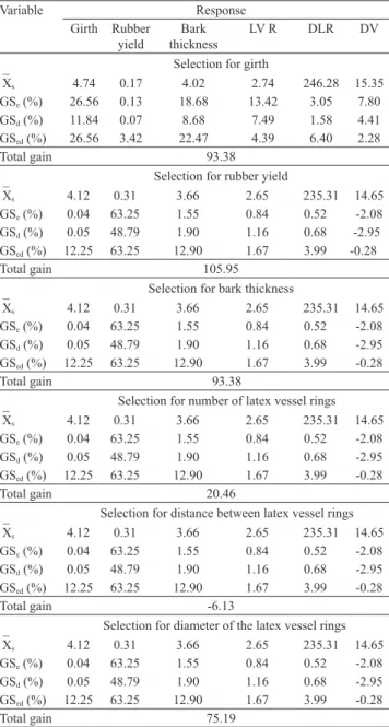 Table 5. Average of selected individuals (¯ X s ) and selection  gains  among  (GS e ),  within  (GS d ),  and  among  and  within  (GS ed )  direct  and  indirect  selection  for  girth,  rubber  yield,  bark thickness, number of latex vessel rings, mean 