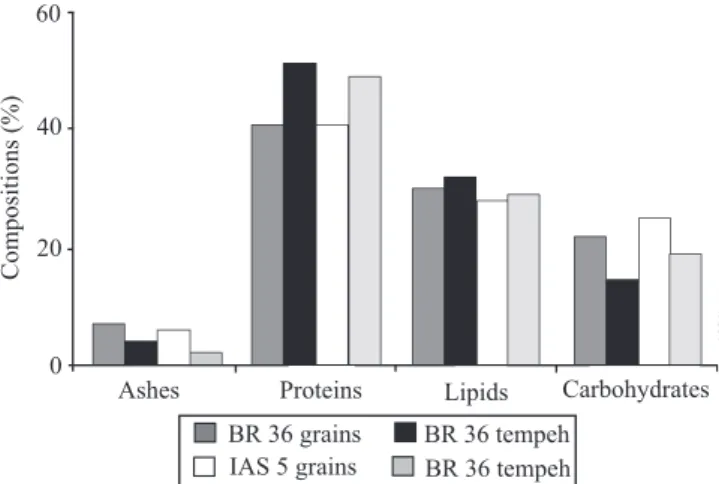 Figure 1.  Approximate chemical composition, on dry matter  basis,  of  cotyledons  and  tempeh  obtained  from  cultivars  BR 36 and IAS 5. Coefficient of variation (CV) in grains of  'BR 36' and 'IAS 5' for: ash, 1.36%; protein, 0.86%; lipids,  1.93%; ca