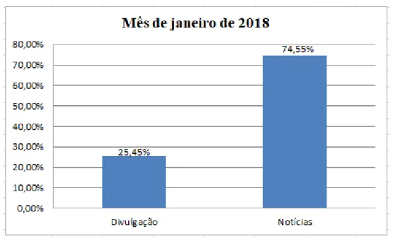 Gráfico 7: Mês de janeiro de 2018 