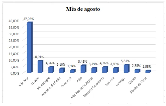 Gráfico 9: Mês de agosto de 2017 
