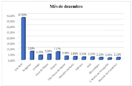 Gráfico 13: Mês de dezembro de 2017 