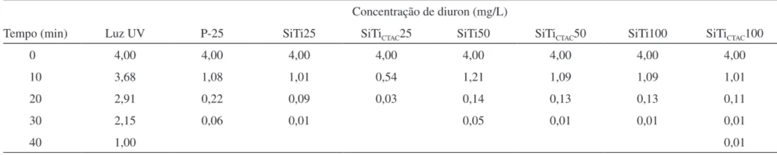 Tabela 3. Efeito do tempo de irradiação sobre a concentração de diuron utilizando luz UV, catalisador P-25 e materiais sintetizados com CTAC Concentração de diuron (mg/L)