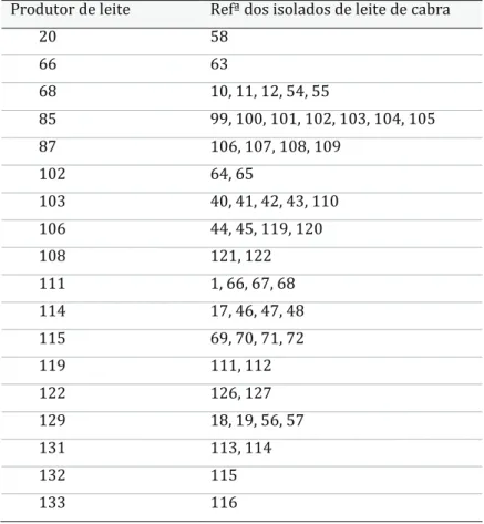 Tabela 4 - Referências dos isolados de amostras de leite cru de cabra e os respetivos produtores