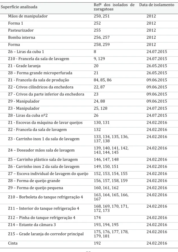 Tabela 6 – Características dos isolados provenientes das zaragatoas e da cinta. 