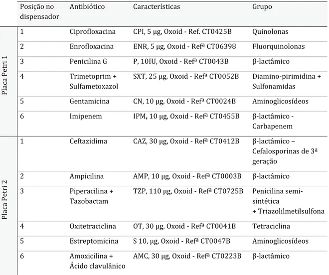 Tabela 7 - Especificação dos antibióticos utilizados no estudo de suscetibilidade. 
