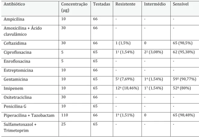 Tabela 11 - Percentagem dos isolados com classificação Resistente, Intermédio e Sensível para cada  antibiótico