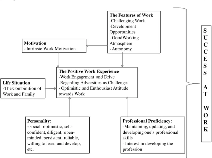 FIGURE  1. The interconnectedness of the factors that explain success at work among employees  of the year (ANONYMOUS, 2008) 