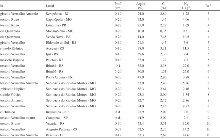Tabela 1S. Classiicação, local e profundidade de amostragem, teores de argila e de carbono e coeicientes de sorção (K d ) de atrazina de amostras de solos brasileiros