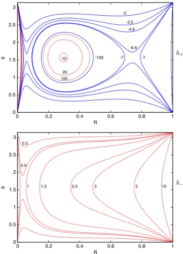 Figure 7 bottom panel, shows the h − contour plot, which reveals the existence of a saddle point at R ≃ 0 