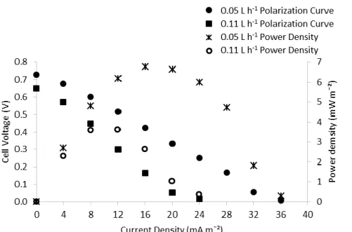 Figure 2 – Polarization and Power Density curves for the two flow rates tested. 