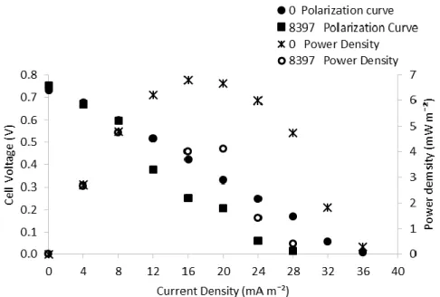 Figure 3 – Polarization and Power Density curves for the two shear stress applied. 