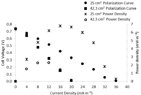 Figure 4 – Polarization and Power Density curves the two active areas tested. Operating  conditions: Re A  = 0, feed rate of 0.05 L h -1 