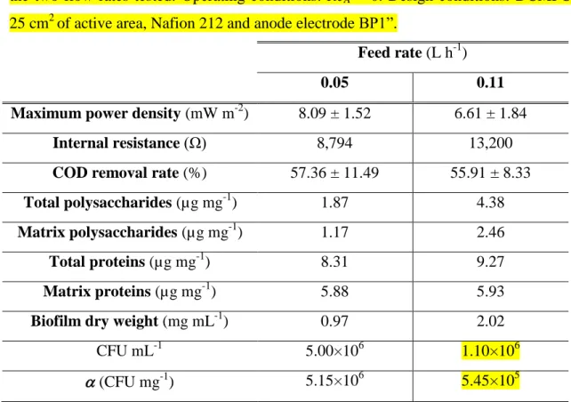Table  1 –  Maximum  power  density,  COD  removal  rate  and  biofilm  quantification  for  the  two  flow  rates  tested