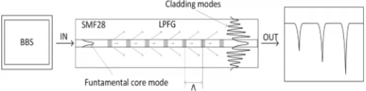 Fig. 1.  Transmission spectrum of a broadband signal through an LPFG. 