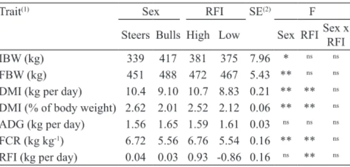 Table  2.  Feedlot  performance  of  Nellore  steers  and  bulls  with high and low residual feed intake (RFI).