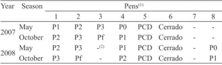 Table 2. Fertility attributes and granulometric composition in the 0–10 cm depth of the Rhodic Ferralsol under savannah  vegetation  (Cerrado),  degraded  pasture  (PCD)  and  crop-livestock  integrated  system  with  pasture  components  of  different  ag