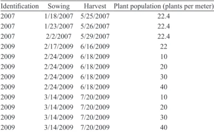Table 1.  Extra trials of independent data set to assess final  yield for model validation.