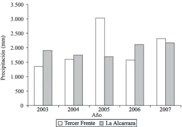 Figura 1.  Precipitación anual en las localidades Tercer Frente  (Tercer Frente, Santiago de Cuba) y La Alcarraza (Sagua de  Tánamo, Holguín), Cuba, durante los años 2003–2007.