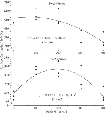 Figura  5.   Efecto  de  la  fertilización  nitrogenada  sobre  la  nitrificación real de los suelos en la banda de abonamiento,  en las localidades Tercer Frente (Tercer Frente, Santiago de  Cuba) y La Alcarraza (Sagua de Tánamo, Holguín), Cuba,  durante 