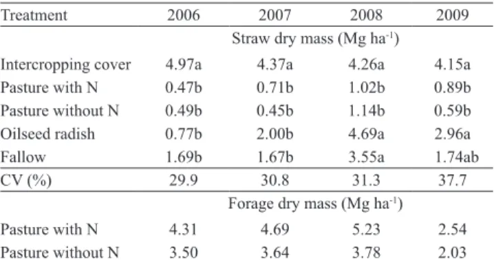 Table 2. Soil physical properties in five land use strategies in  winter and four soil layers, after four years of experiment (1) .