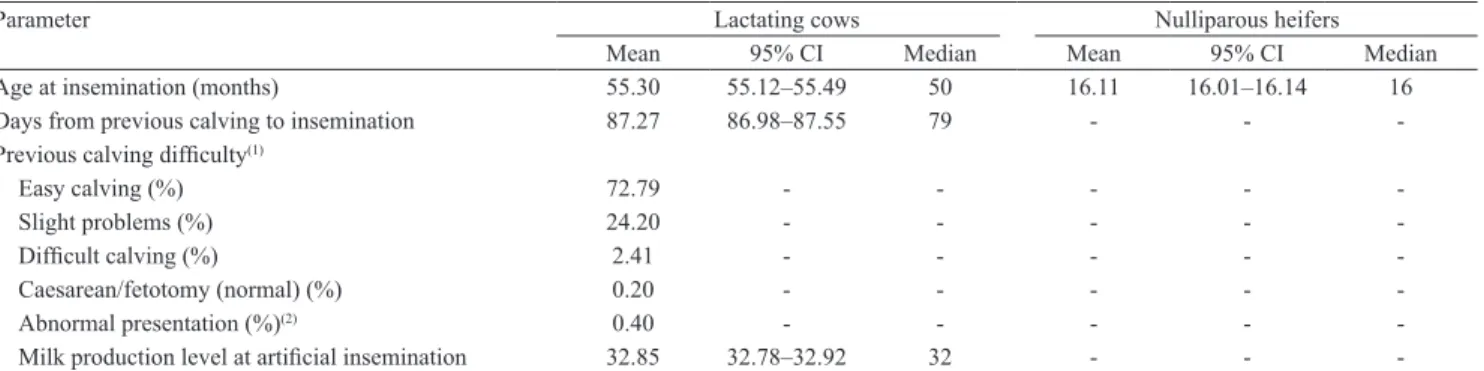 Table 2. Multivariate logistic regression model to evaluate factors related to 56-day non-return rates in lactating cows.