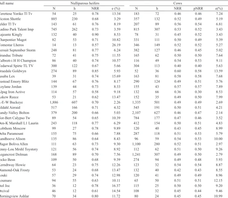 Table 3. Fifty six-day non-return rate estimations for individual Holstein bulls (1) .